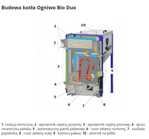 OGNIWO KOCIOŁ BIO DUO 15 KW PODAJNIK LEWY